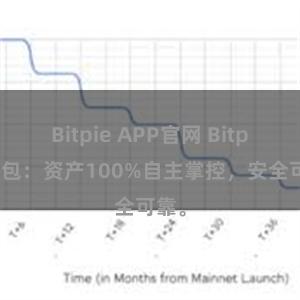 Bitpie APP官网 Bitpie钱包：资产100%自主掌控，安全可靠。