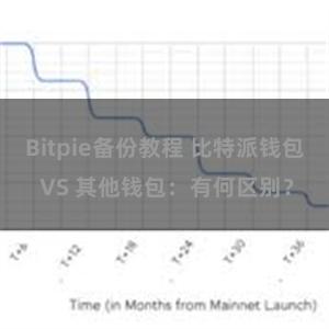 Bitpie备份教程 比特派钱包 VS 其他钱包：有何区别？