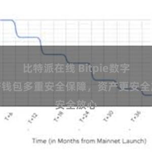 比特派在线 Bitpie数字资产钱包多重安全保障，资产更安全放心